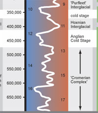 Chart from AOHB dated 2009 showing MIS dates from 700kya