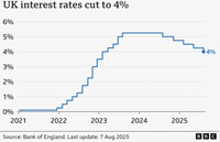 UK interest rates August 2025. Source BBC website.